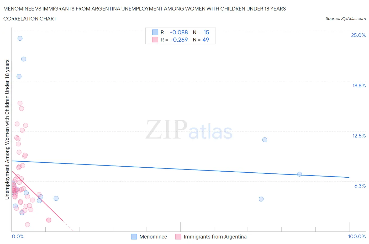 Menominee vs Immigrants from Argentina Unemployment Among Women with Children Under 18 years