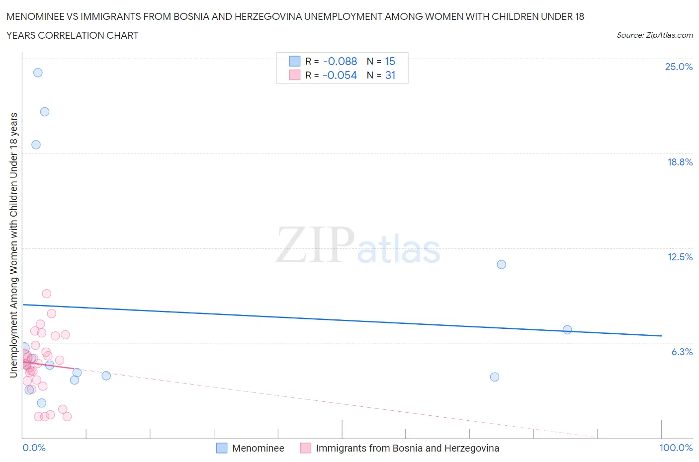 Menominee vs Immigrants from Bosnia and Herzegovina Unemployment Among Women with Children Under 18 years