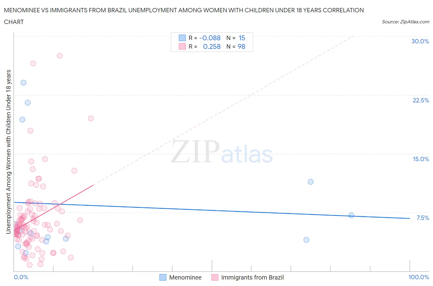 Menominee vs Immigrants from Brazil Unemployment Among Women with Children Under 18 years