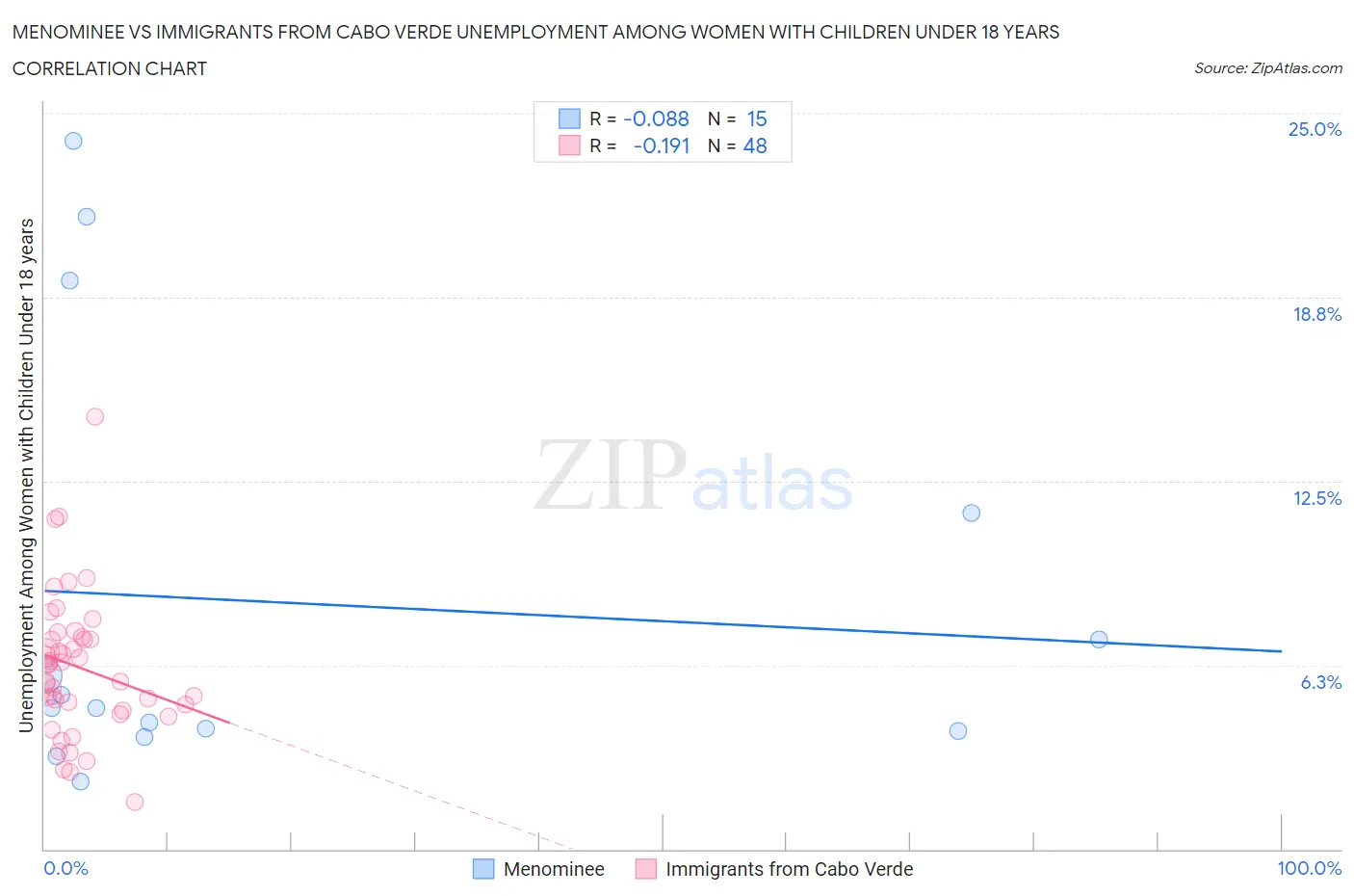 Menominee vs Immigrants from Cabo Verde Unemployment Among Women with Children Under 18 years
