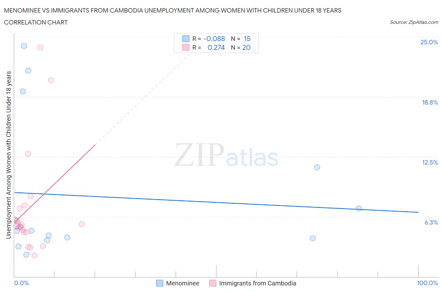 Menominee vs Immigrants from Cambodia Unemployment Among Women with Children Under 18 years
