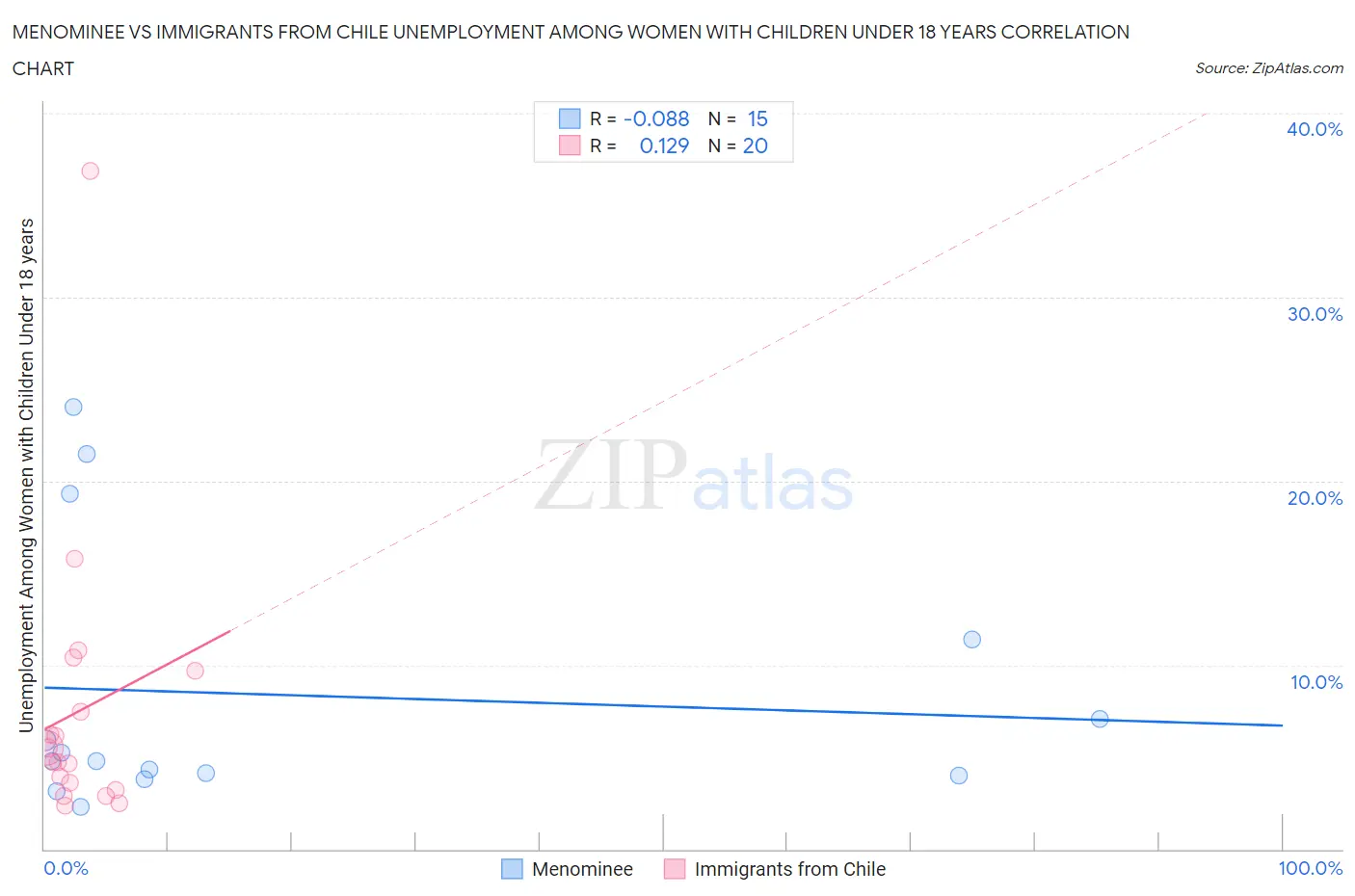 Menominee vs Immigrants from Chile Unemployment Among Women with Children Under 18 years