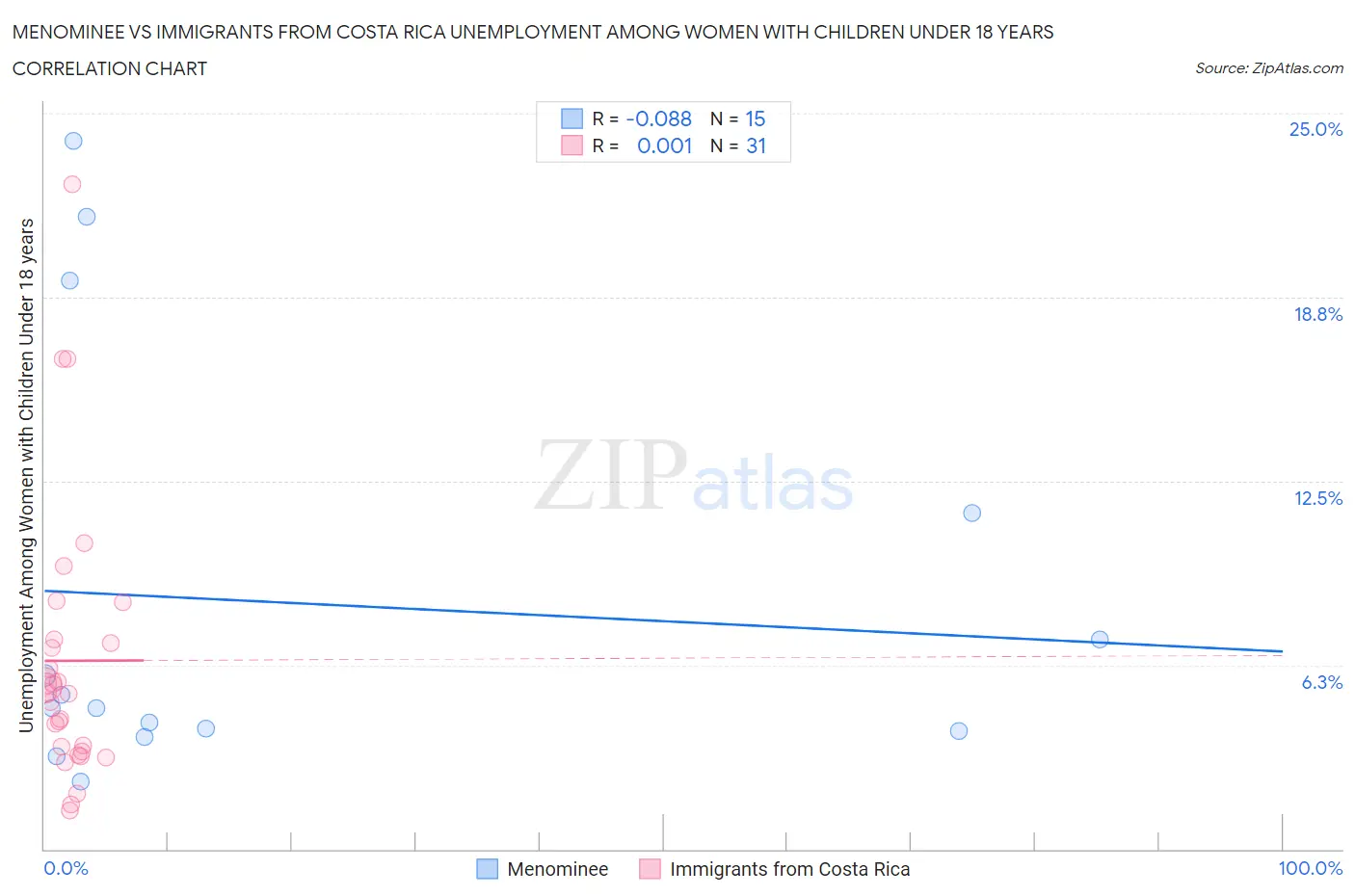 Menominee vs Immigrants from Costa Rica Unemployment Among Women with Children Under 18 years