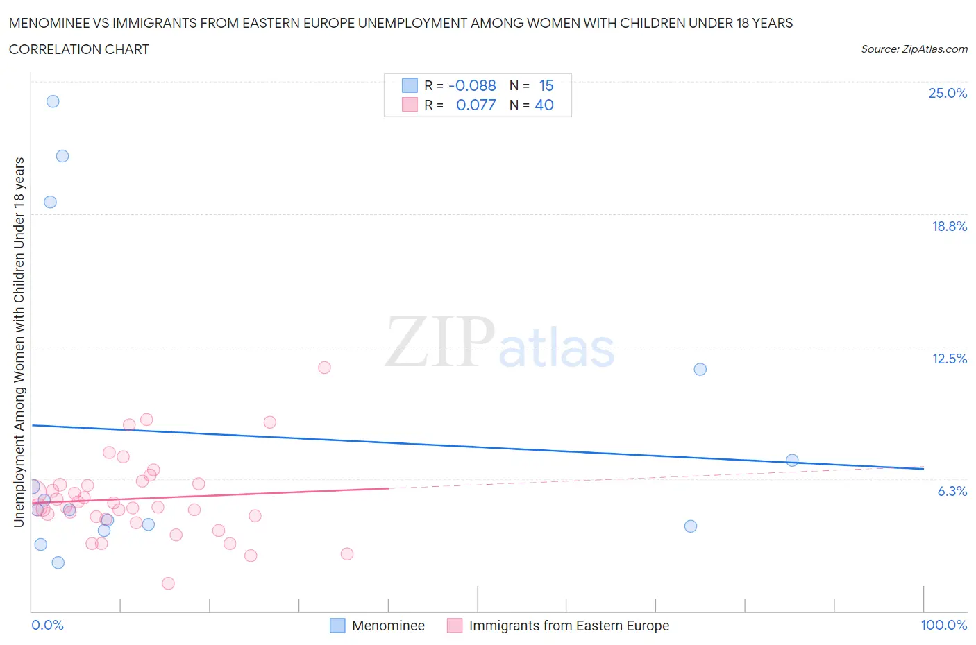 Menominee vs Immigrants from Eastern Europe Unemployment Among Women with Children Under 18 years