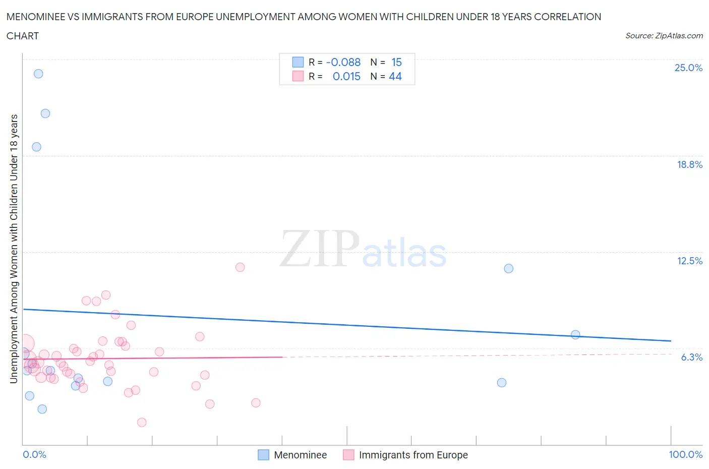 Menominee vs Immigrants from Europe Unemployment Among Women with Children Under 18 years