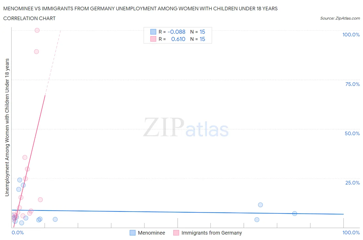 Menominee vs Immigrants from Germany Unemployment Among Women with Children Under 18 years