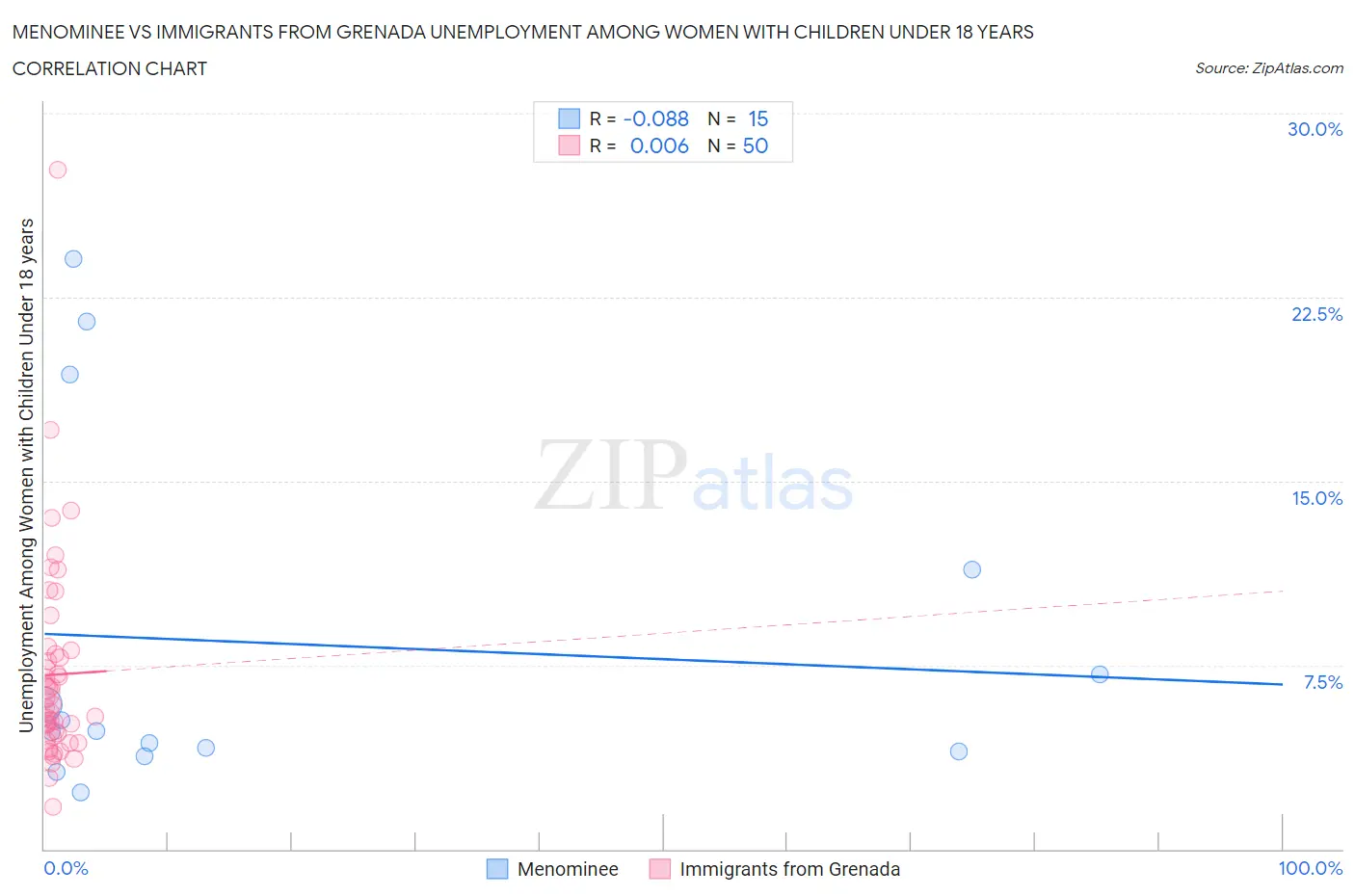 Menominee vs Immigrants from Grenada Unemployment Among Women with Children Under 18 years