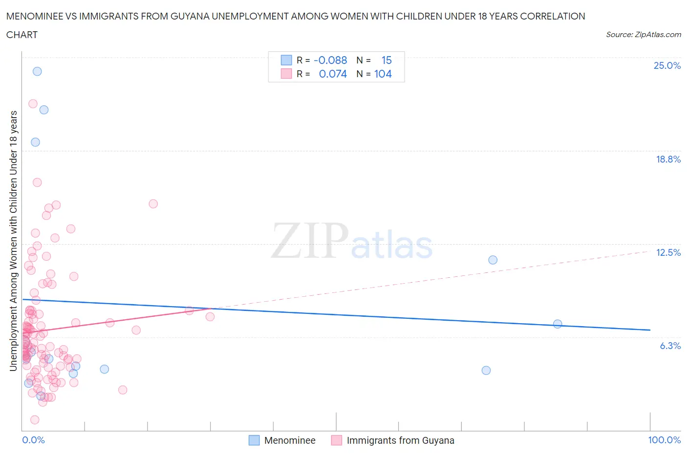 Menominee vs Immigrants from Guyana Unemployment Among Women with Children Under 18 years