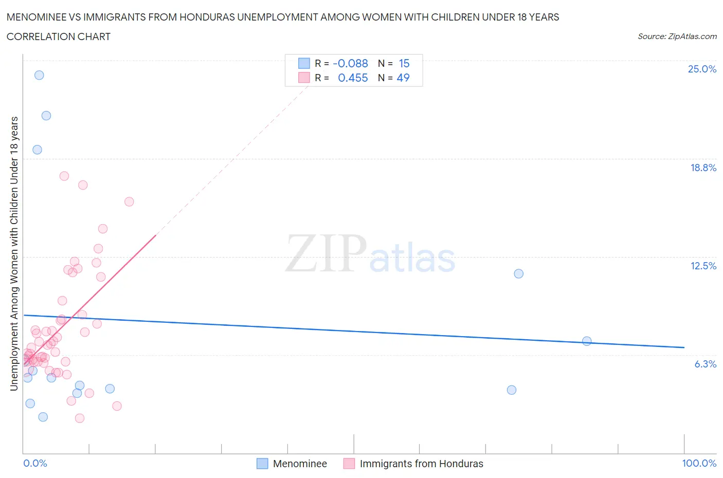 Menominee vs Immigrants from Honduras Unemployment Among Women with Children Under 18 years