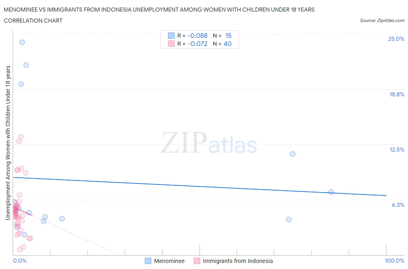 Menominee vs Immigrants from Indonesia Unemployment Among Women with Children Under 18 years