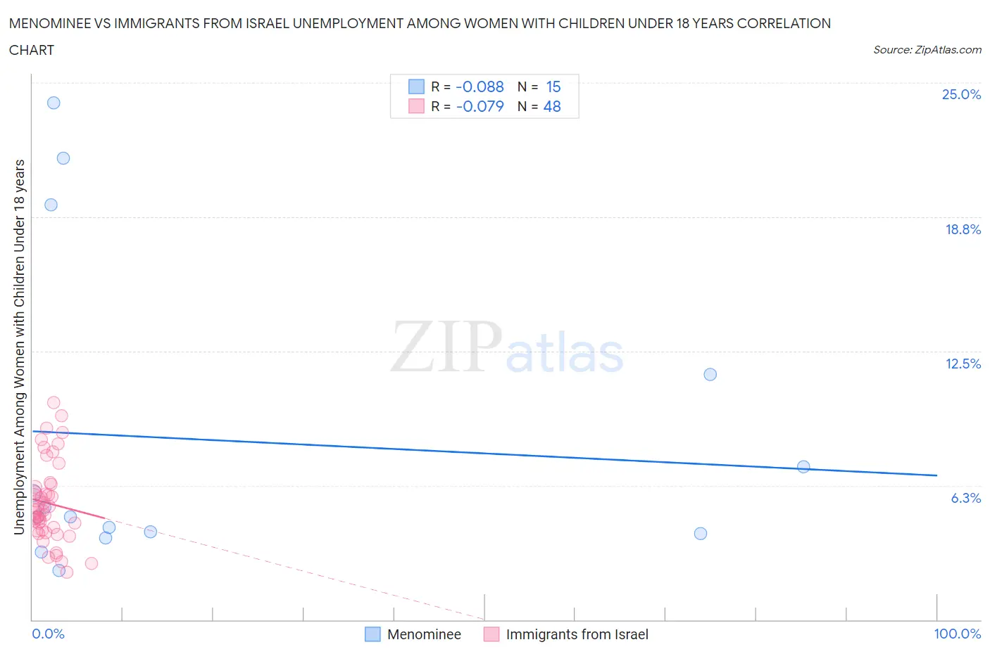 Menominee vs Immigrants from Israel Unemployment Among Women with Children Under 18 years