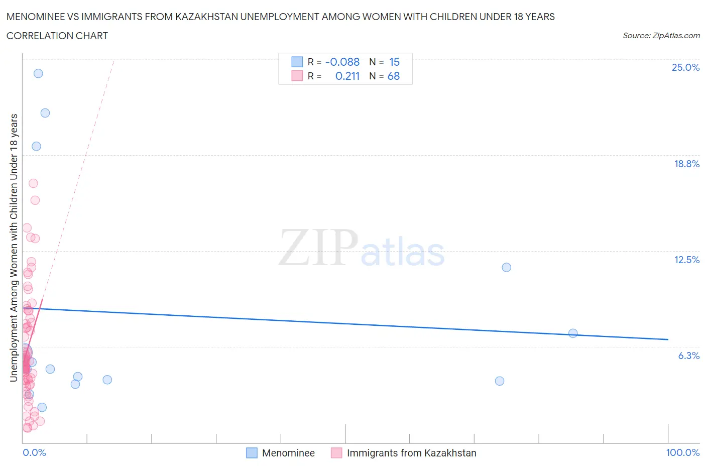 Menominee vs Immigrants from Kazakhstan Unemployment Among Women with Children Under 18 years