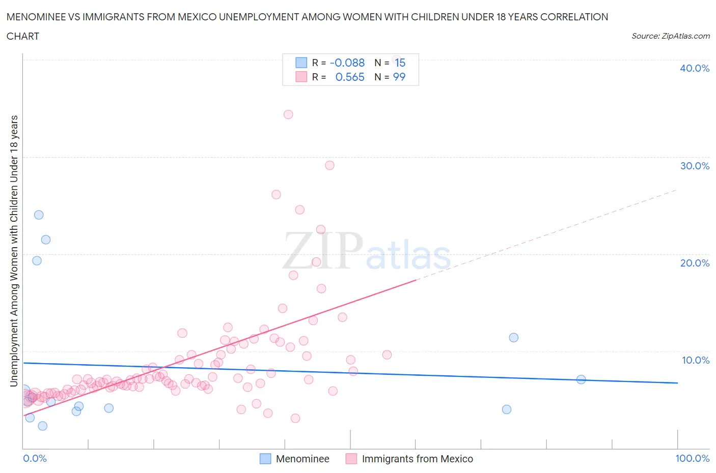 Menominee vs Immigrants from Mexico Unemployment Among Women with Children Under 18 years