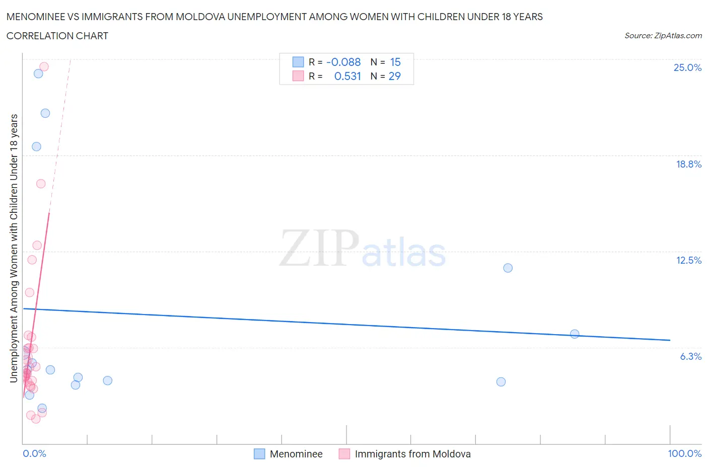 Menominee vs Immigrants from Moldova Unemployment Among Women with Children Under 18 years