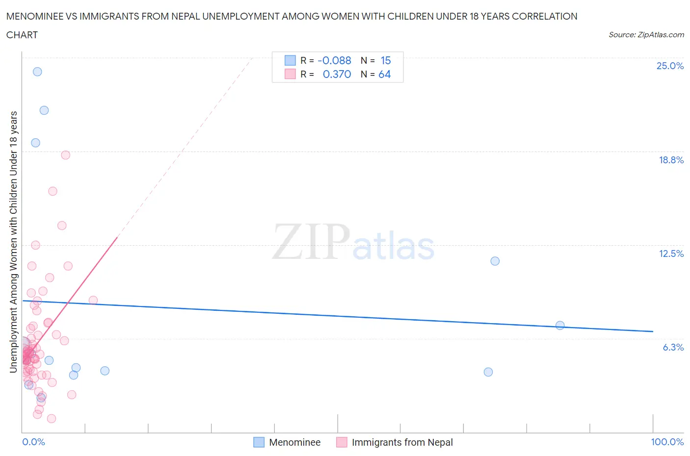Menominee vs Immigrants from Nepal Unemployment Among Women with Children Under 18 years