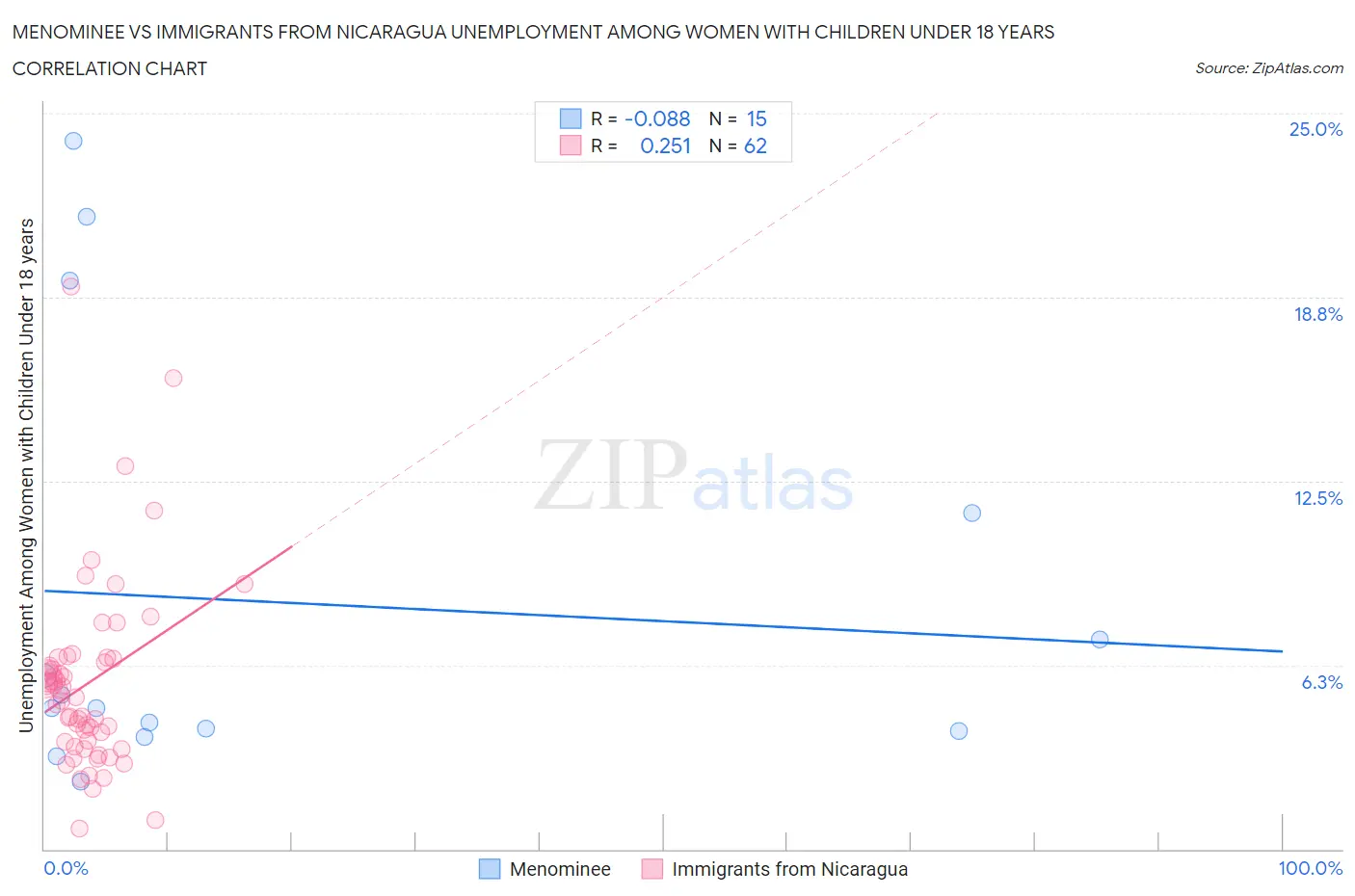 Menominee vs Immigrants from Nicaragua Unemployment Among Women with Children Under 18 years