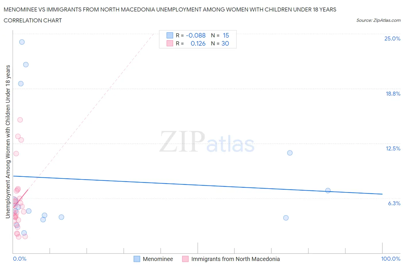 Menominee vs Immigrants from North Macedonia Unemployment Among Women with Children Under 18 years
