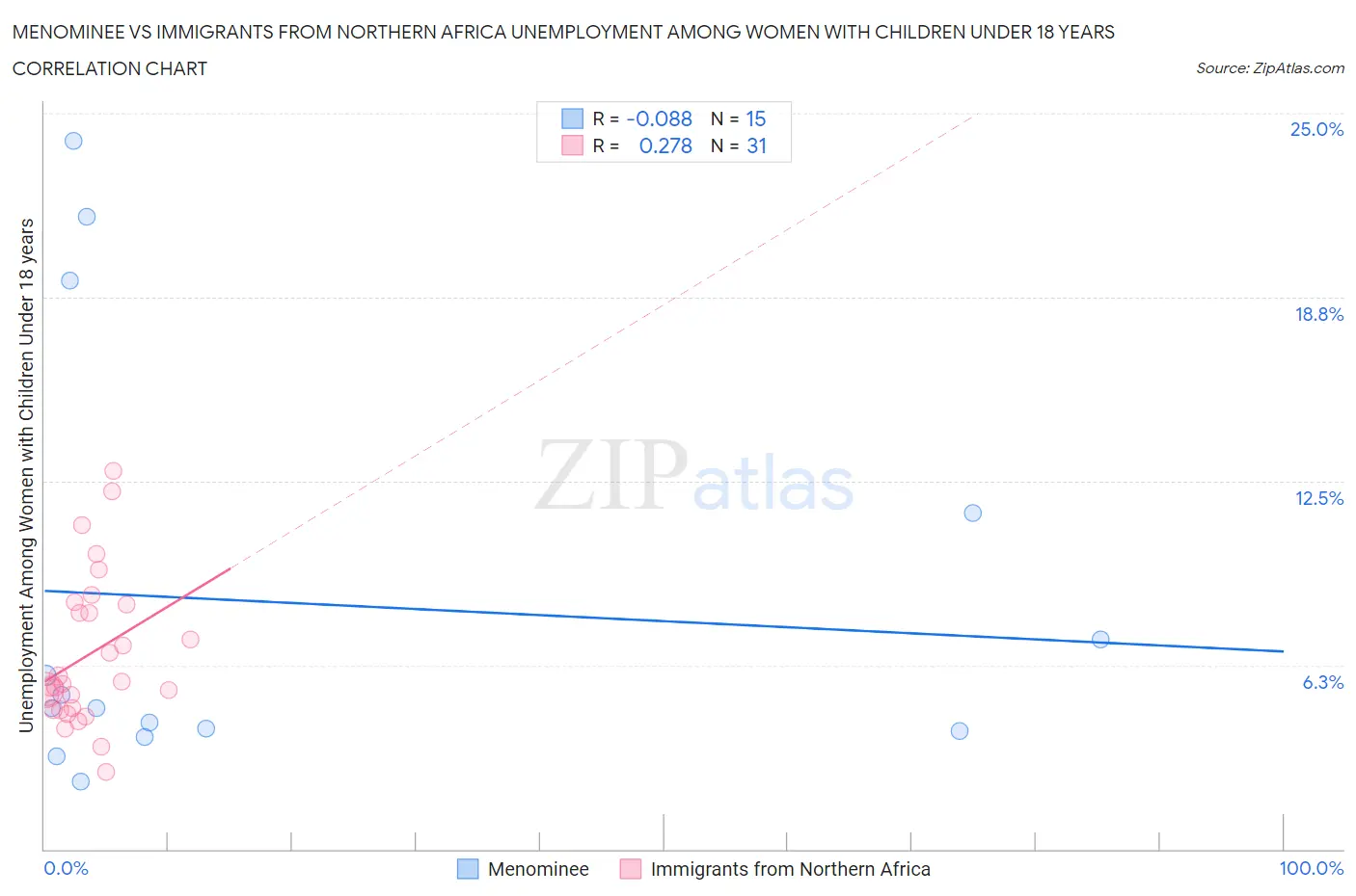 Menominee vs Immigrants from Northern Africa Unemployment Among Women with Children Under 18 years