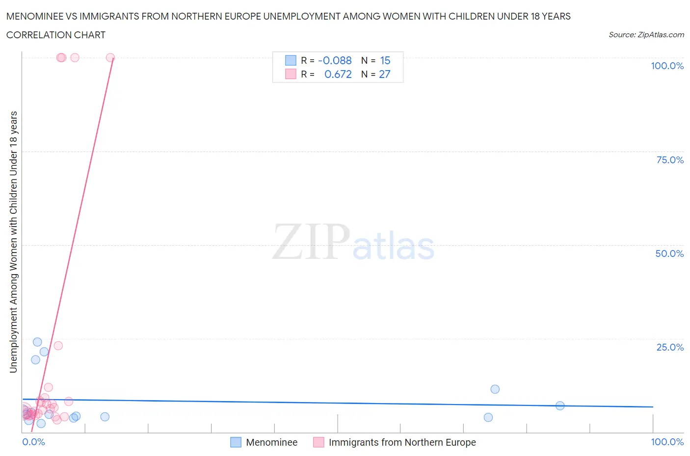 Menominee vs Immigrants from Northern Europe Unemployment Among Women with Children Under 18 years
