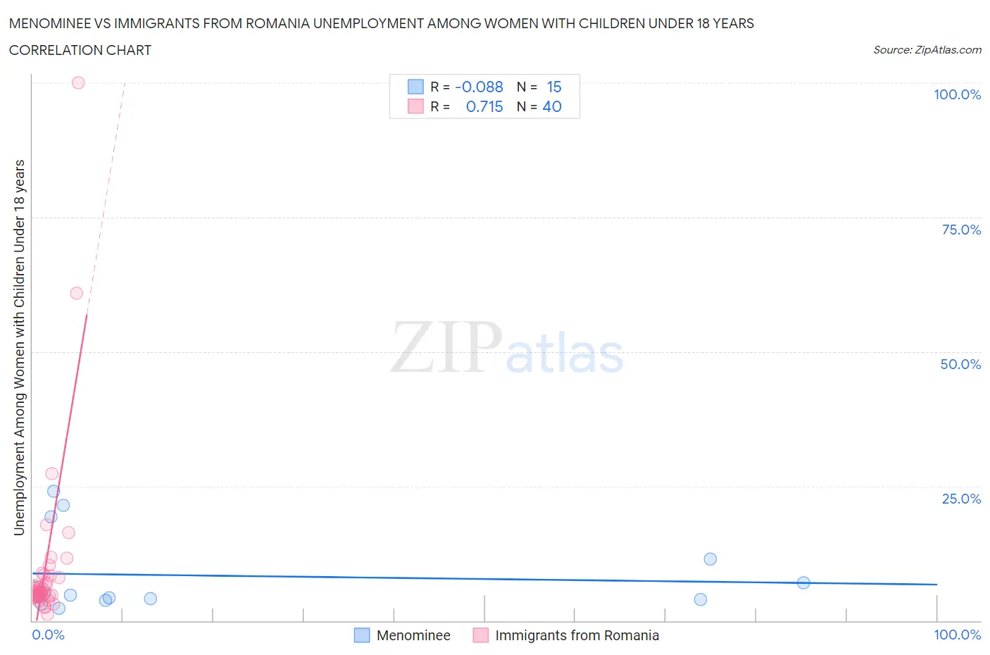 Menominee vs Immigrants from Romania Unemployment Among Women with Children Under 18 years