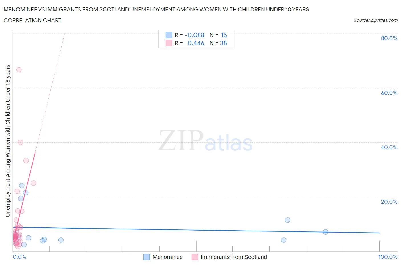 Menominee vs Immigrants from Scotland Unemployment Among Women with Children Under 18 years