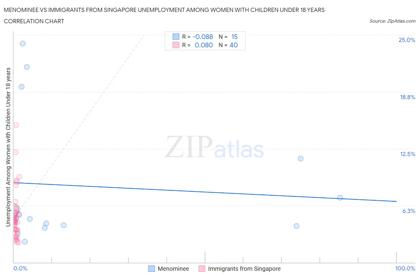 Menominee vs Immigrants from Singapore Unemployment Among Women with Children Under 18 years