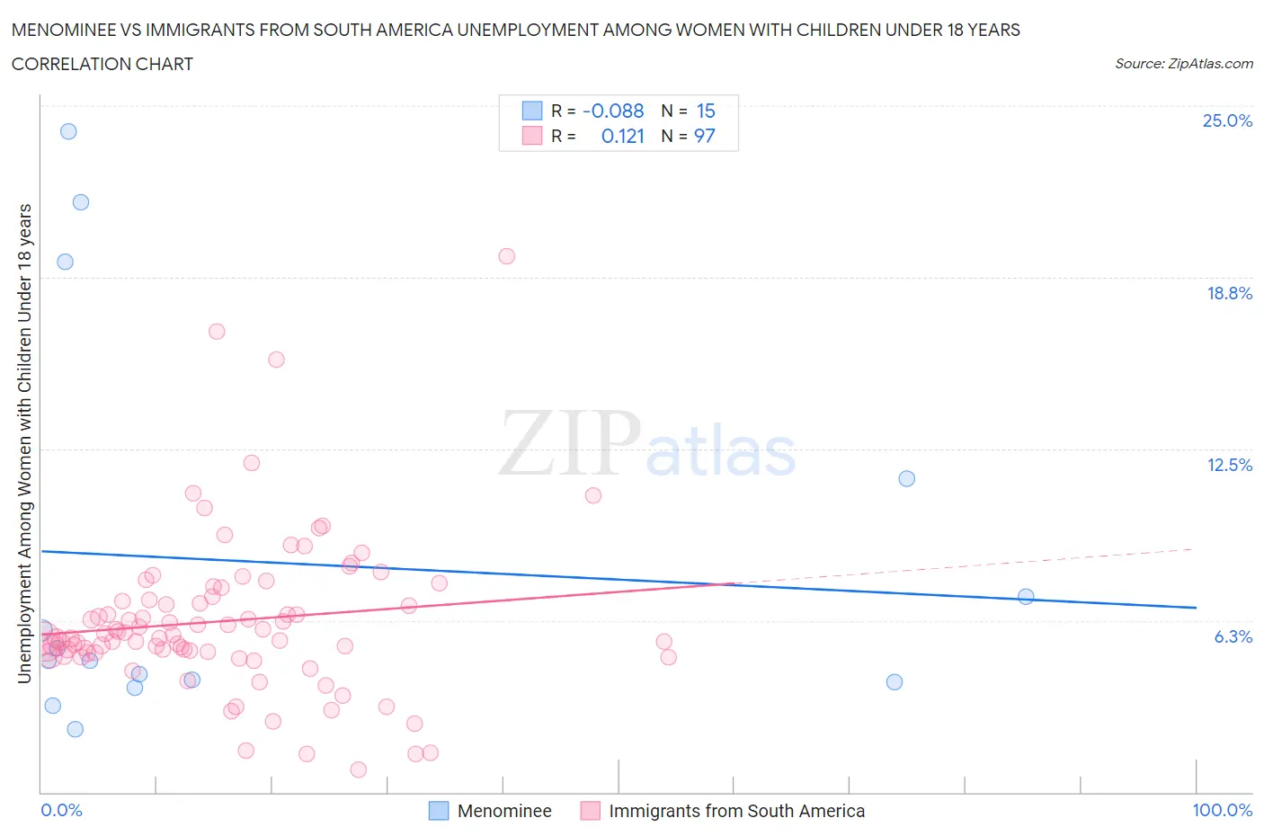 Menominee vs Immigrants from South America Unemployment Among Women with Children Under 18 years