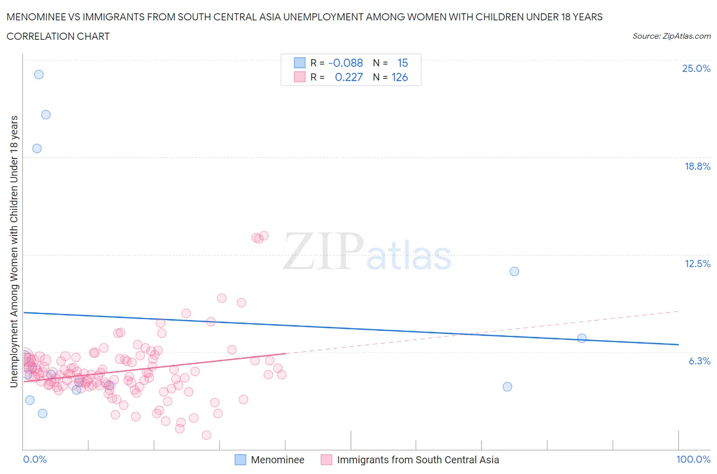 Menominee vs Immigrants from South Central Asia Unemployment Among Women with Children Under 18 years