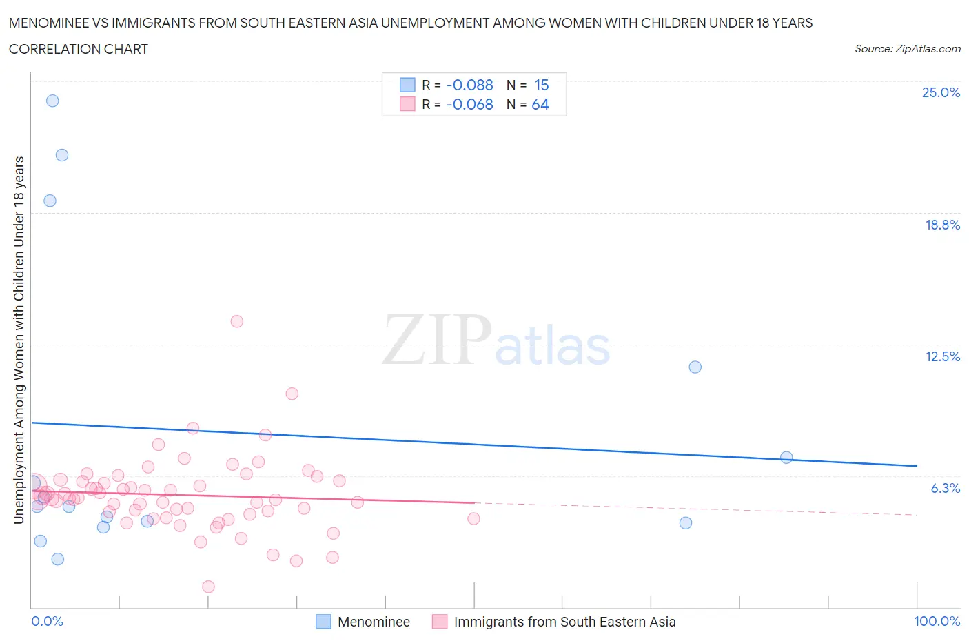 Menominee vs Immigrants from South Eastern Asia Unemployment Among Women with Children Under 18 years