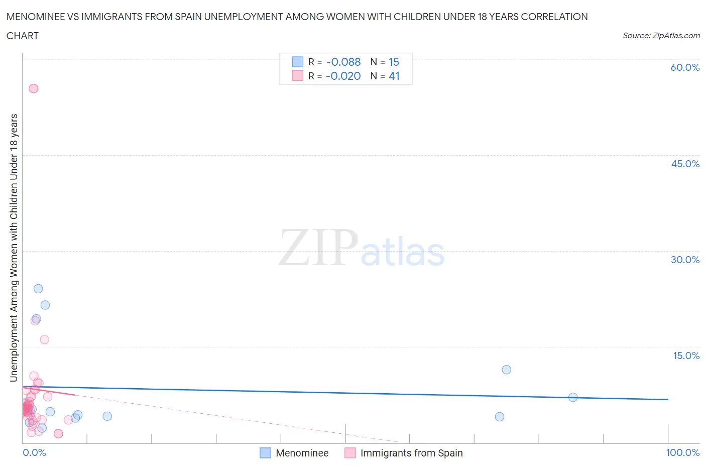 Menominee vs Immigrants from Spain Unemployment Among Women with Children Under 18 years