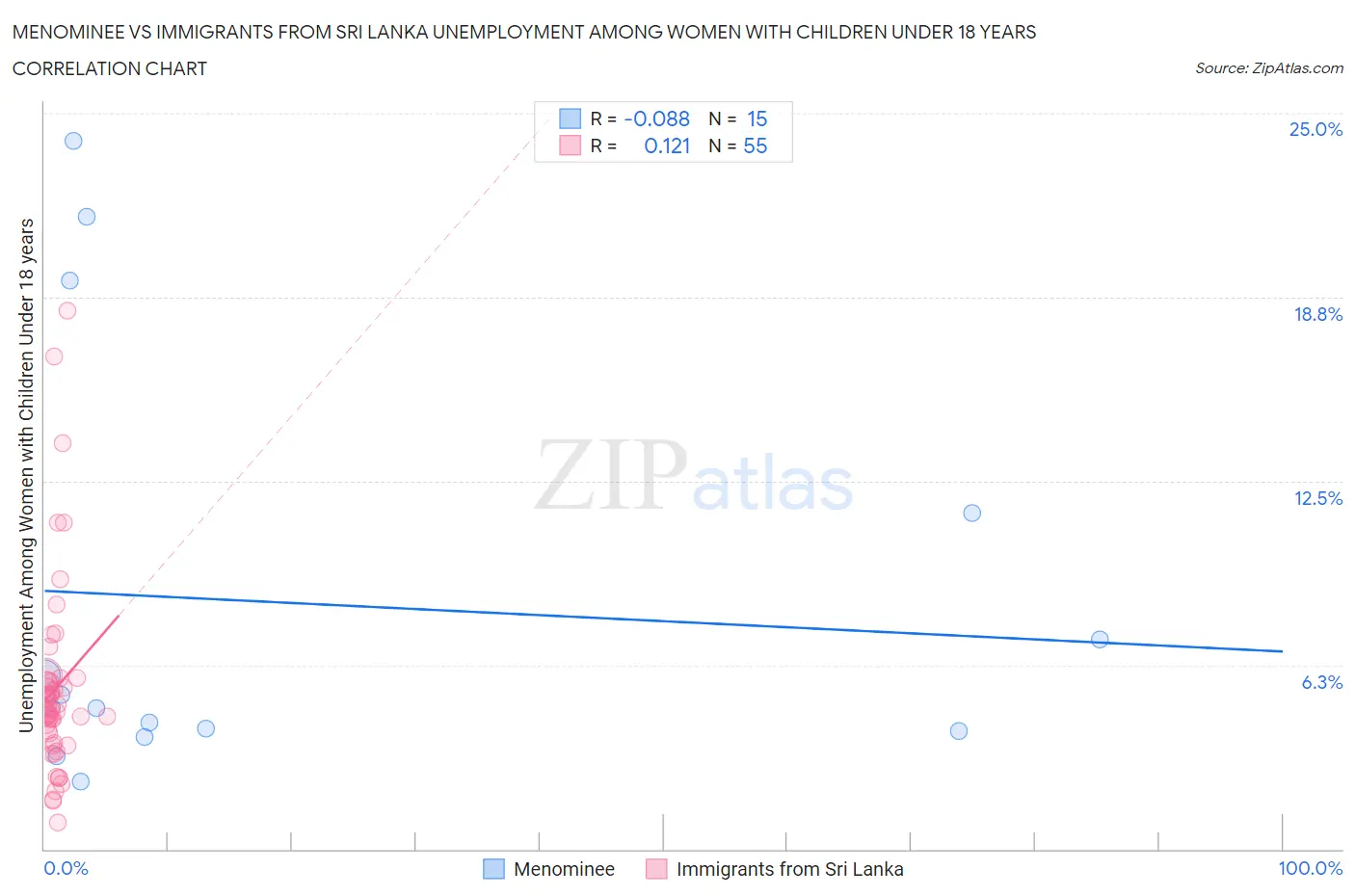 Menominee vs Immigrants from Sri Lanka Unemployment Among Women with Children Under 18 years