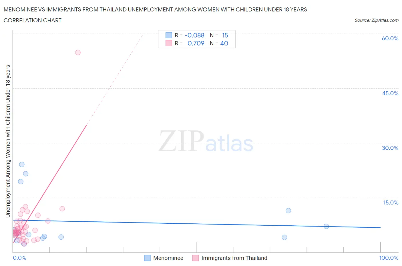 Menominee vs Immigrants from Thailand Unemployment Among Women with Children Under 18 years