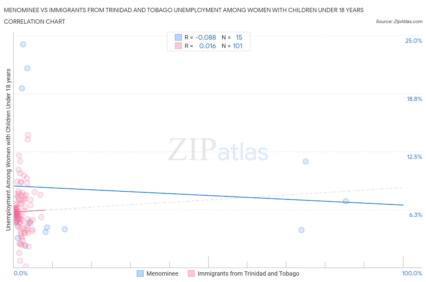 Menominee vs Immigrants from Trinidad and Tobago Unemployment Among Women with Children Under 18 years