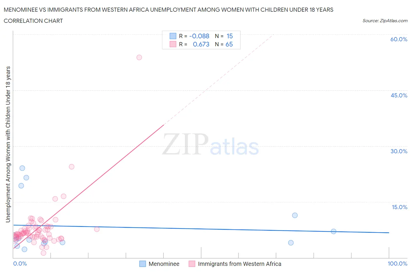 Menominee vs Immigrants from Western Africa Unemployment Among Women with Children Under 18 years