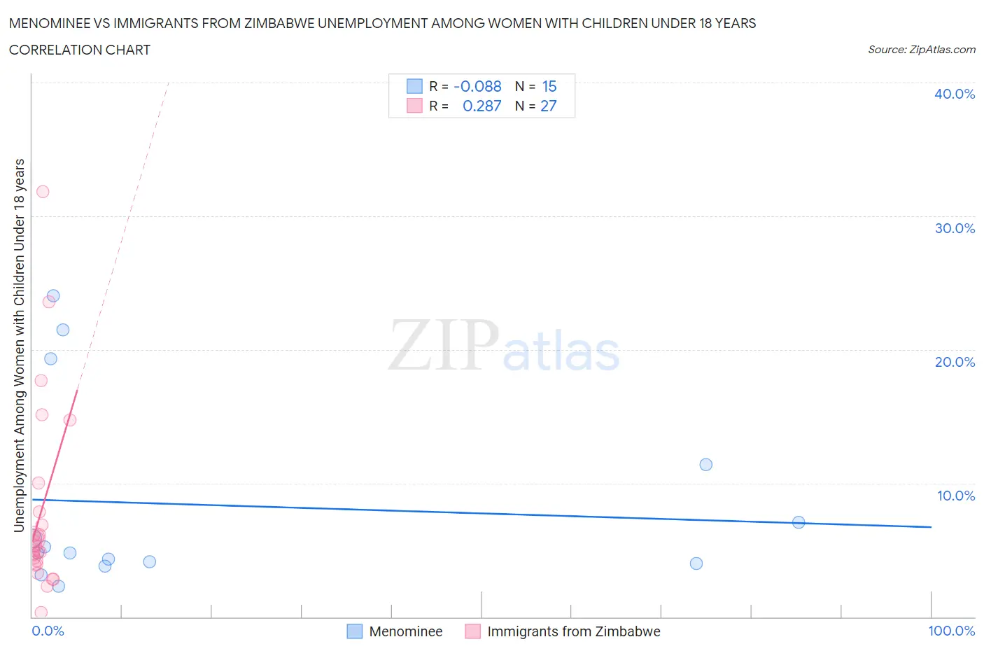 Menominee vs Immigrants from Zimbabwe Unemployment Among Women with Children Under 18 years