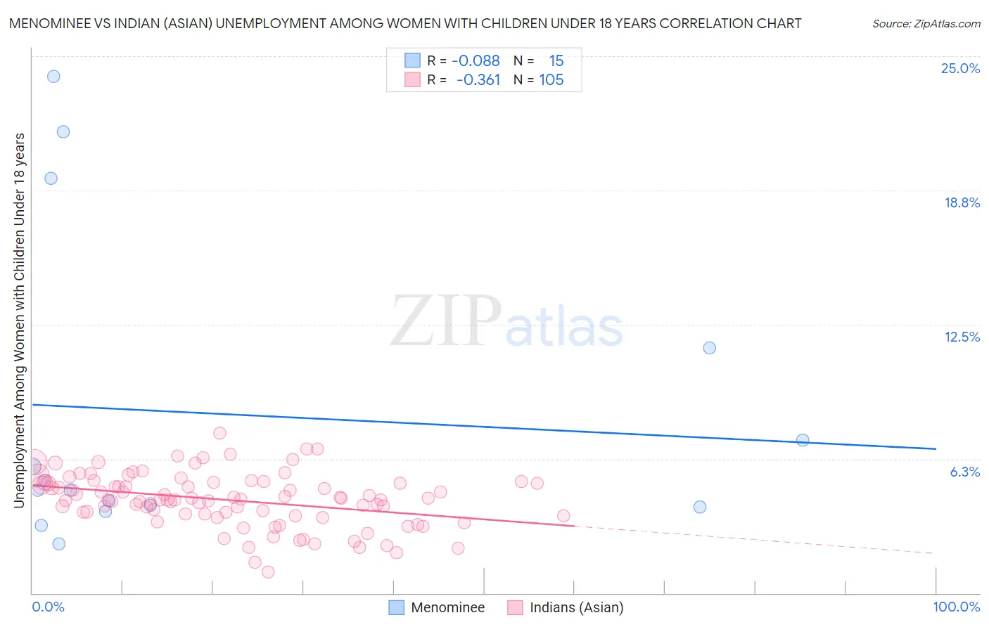 Menominee vs Indian (Asian) Unemployment Among Women with Children Under 18 years