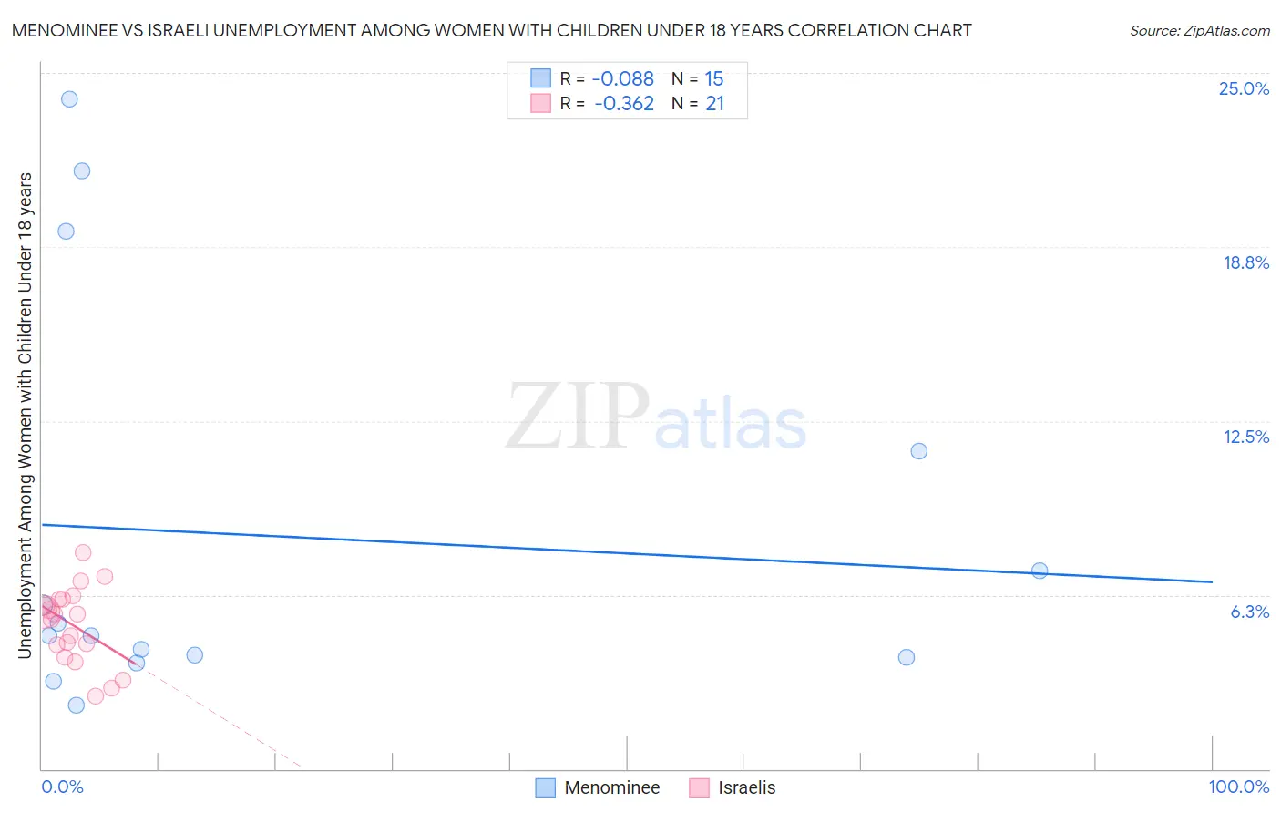 Menominee vs Israeli Unemployment Among Women with Children Under 18 years