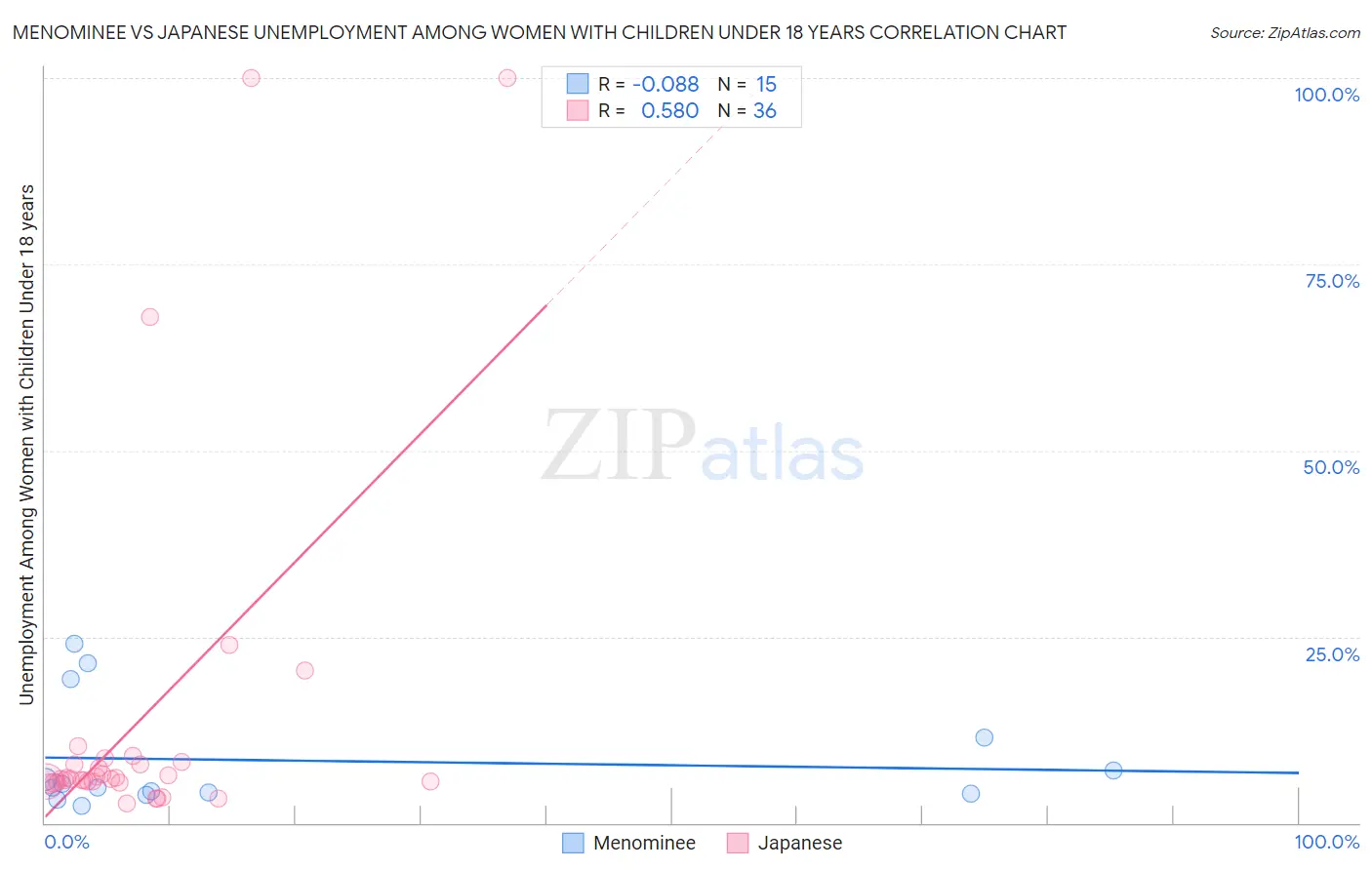 Menominee vs Japanese Unemployment Among Women with Children Under 18 years