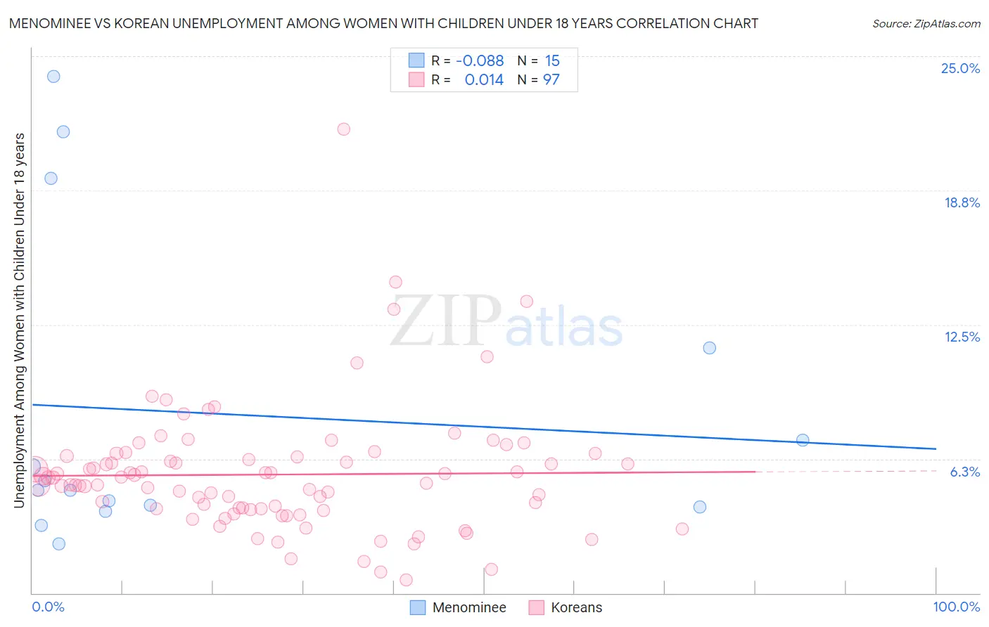 Menominee vs Korean Unemployment Among Women with Children Under 18 years