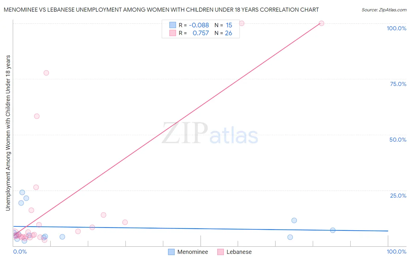 Menominee vs Lebanese Unemployment Among Women with Children Under 18 years