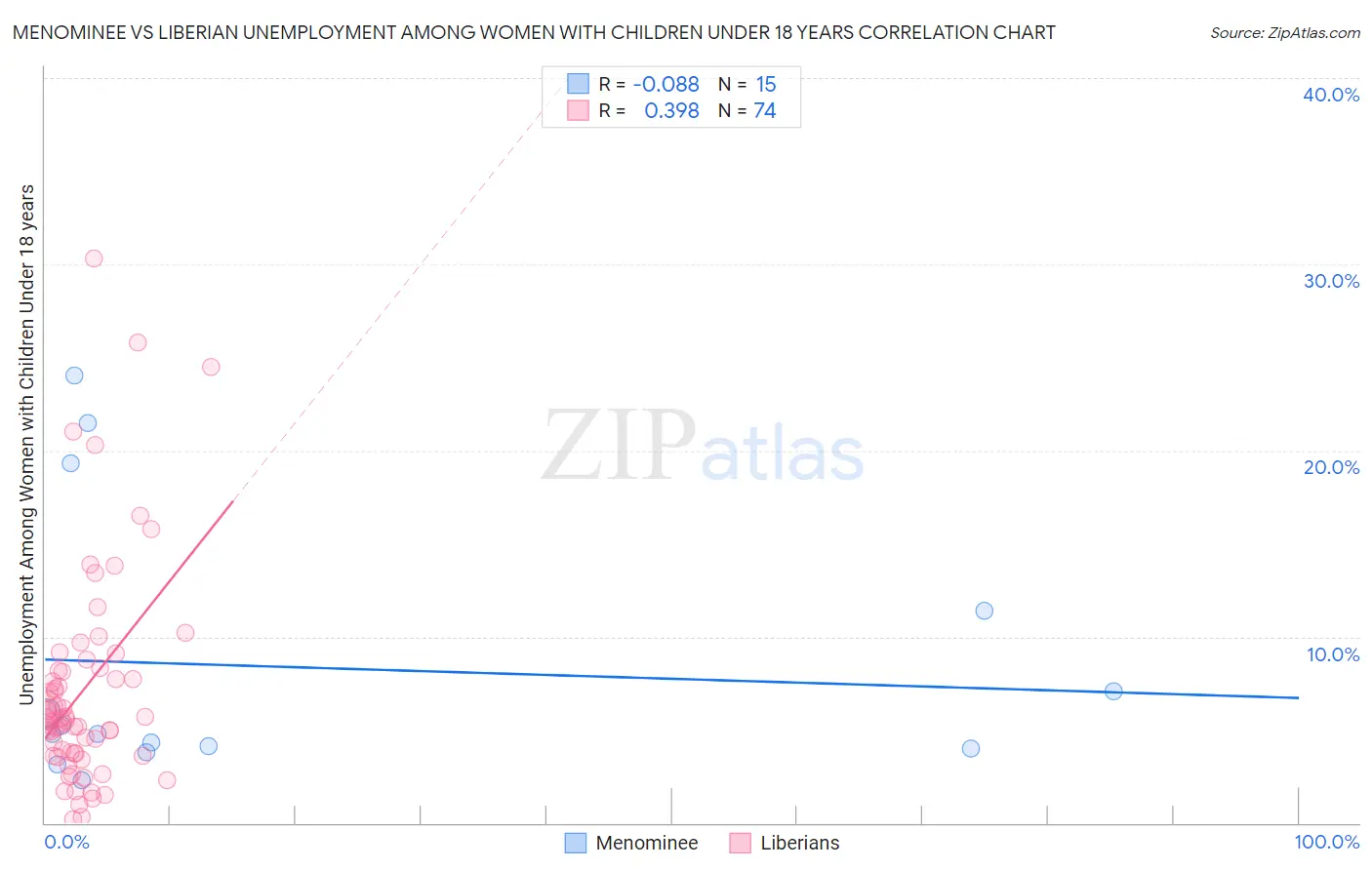 Menominee vs Liberian Unemployment Among Women with Children Under 18 years