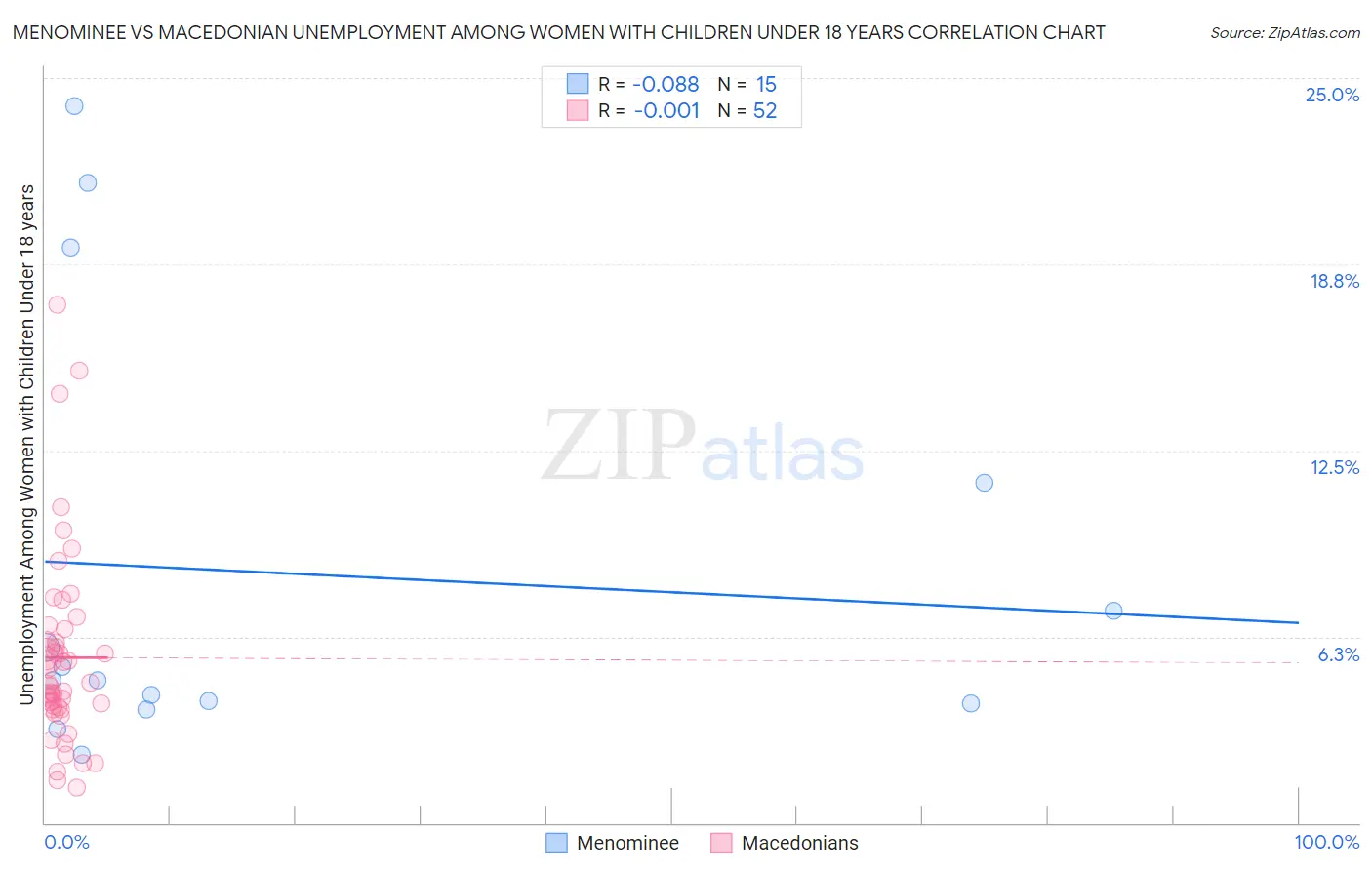 Menominee vs Macedonian Unemployment Among Women with Children Under 18 years