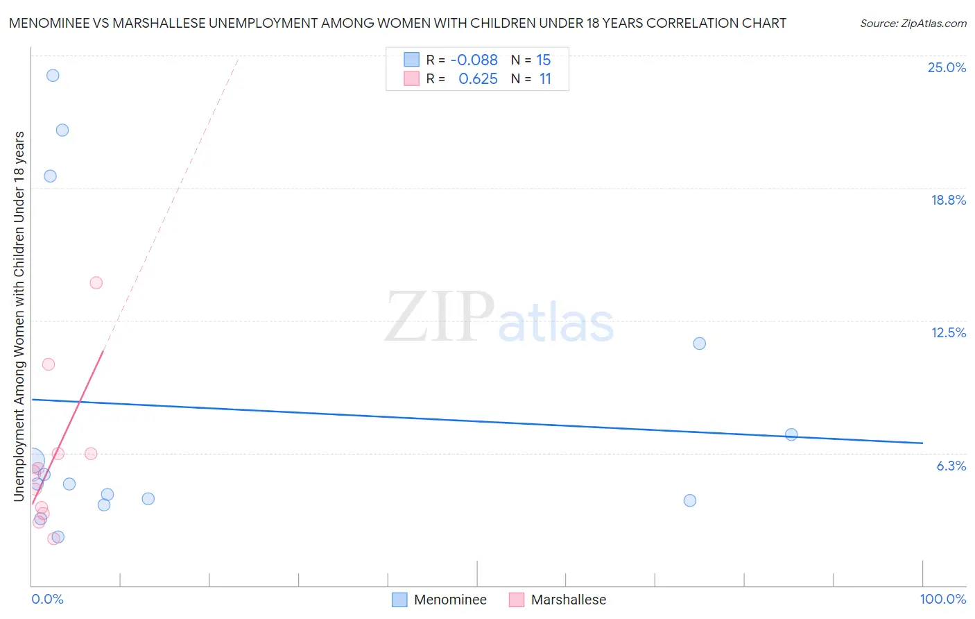 Menominee vs Marshallese Unemployment Among Women with Children Under 18 years