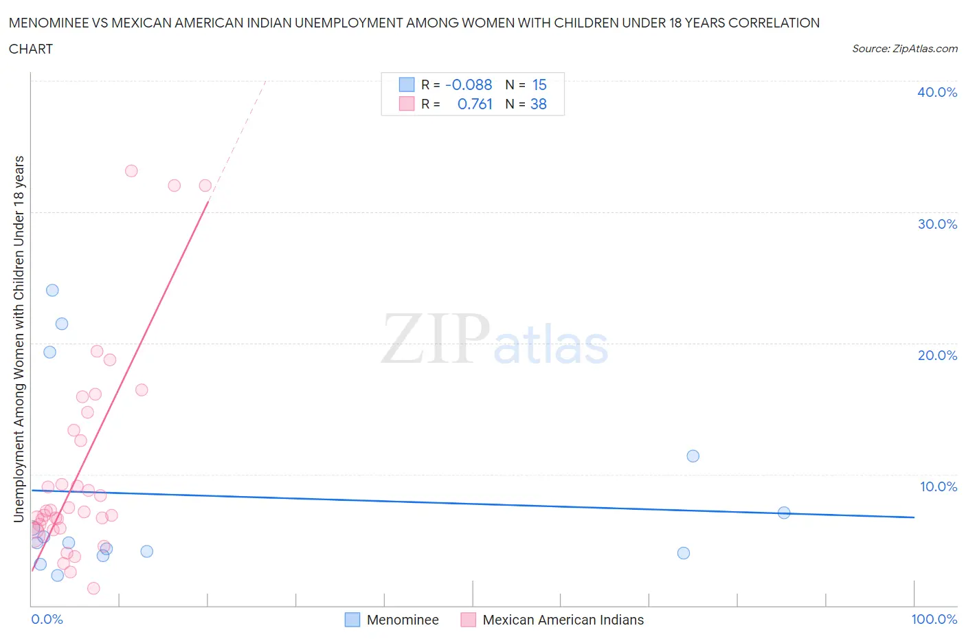 Menominee vs Mexican American Indian Unemployment Among Women with Children Under 18 years