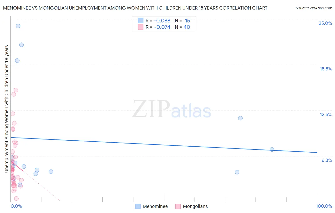 Menominee vs Mongolian Unemployment Among Women with Children Under 18 years