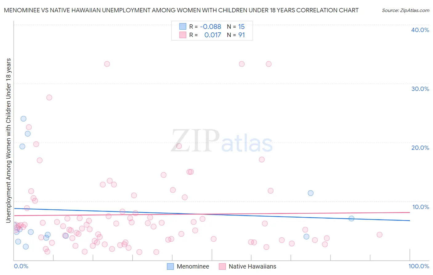 Menominee vs Native Hawaiian Unemployment Among Women with Children Under 18 years