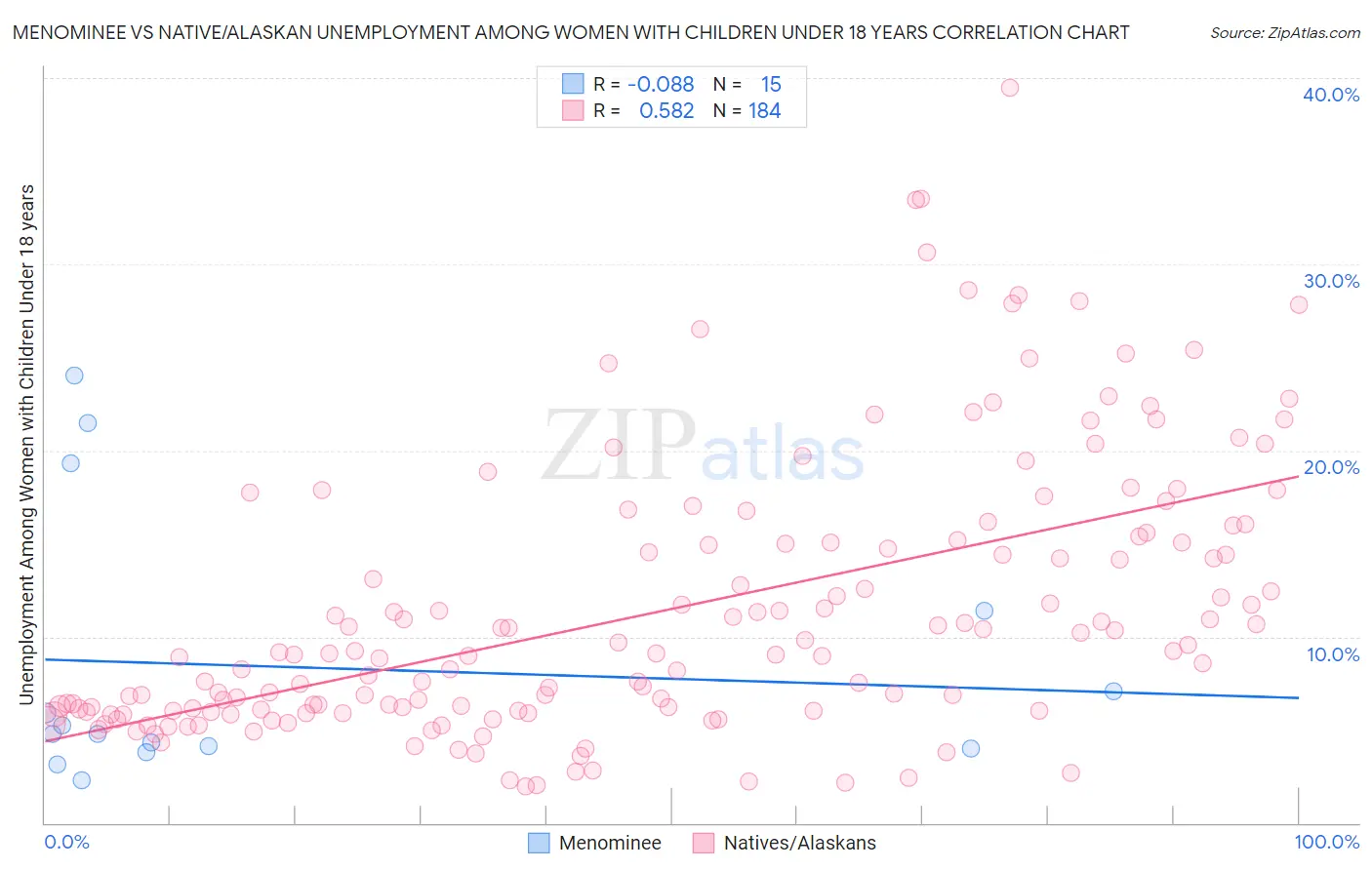 Menominee vs Native/Alaskan Unemployment Among Women with Children Under 18 years