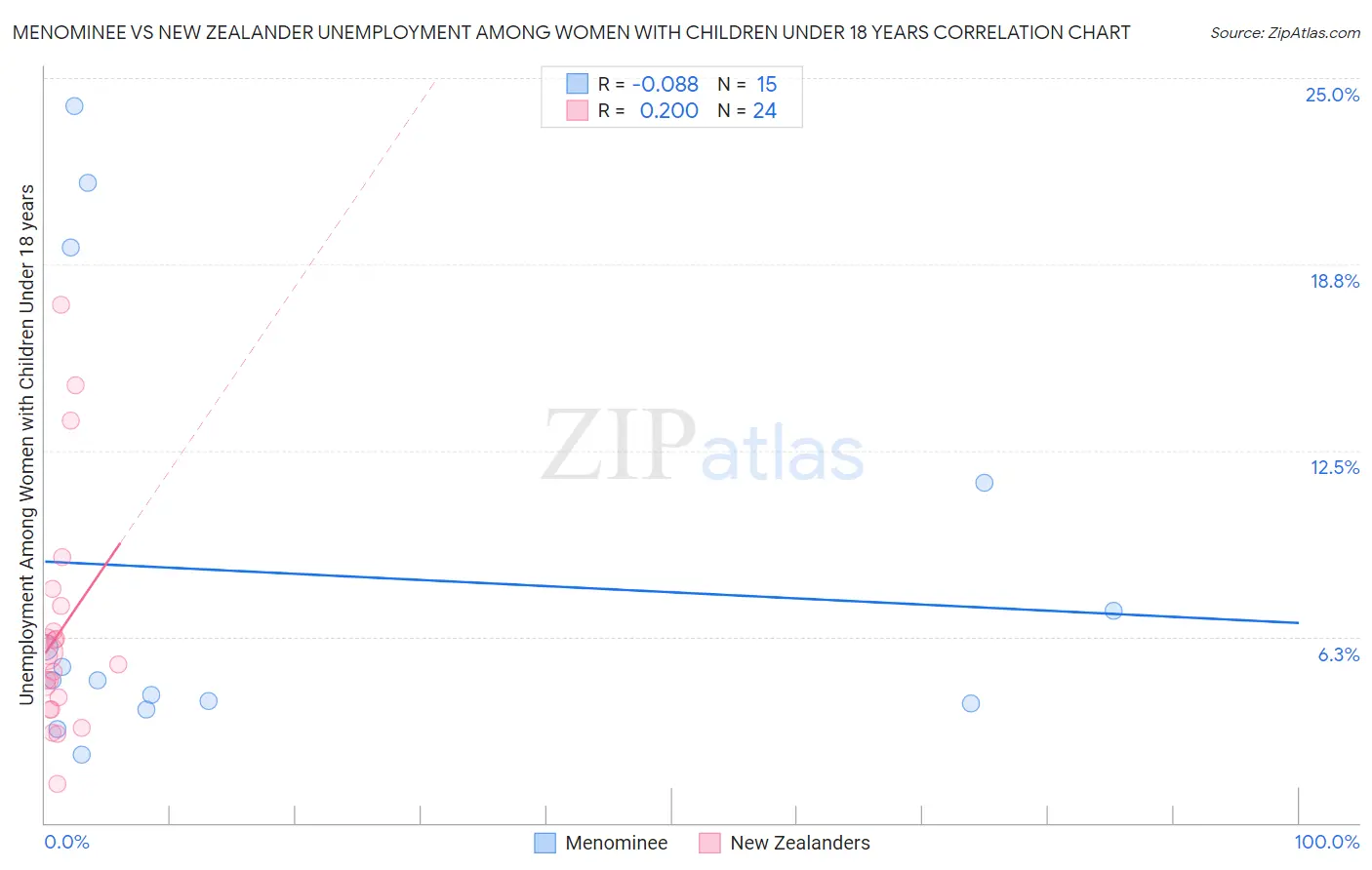 Menominee vs New Zealander Unemployment Among Women with Children Under 18 years