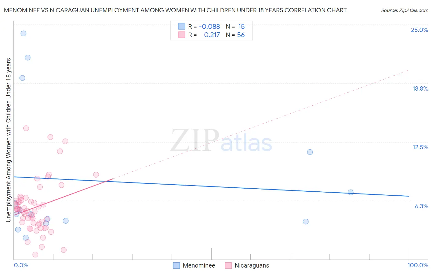 Menominee vs Nicaraguan Unemployment Among Women with Children Under 18 years