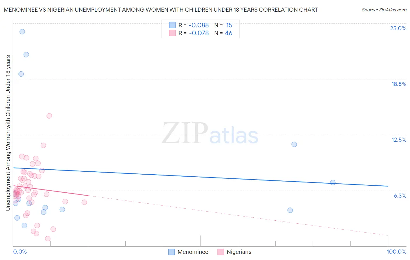 Menominee vs Nigerian Unemployment Among Women with Children Under 18 years
